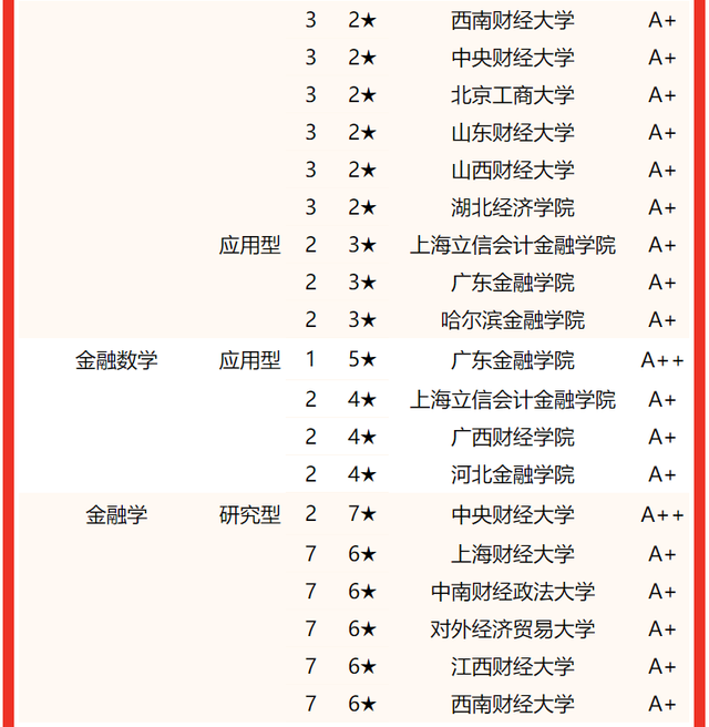 上海海关学院排名，2020年上海海关学院排名（校友会2022中国财经类大学一流专业排名）