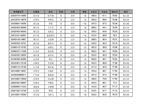 武汉体育学院招生办，2021年武汉体育学院是几本大学（武汉体育学院2022年录取最低综合分和拟录取名单公示）
