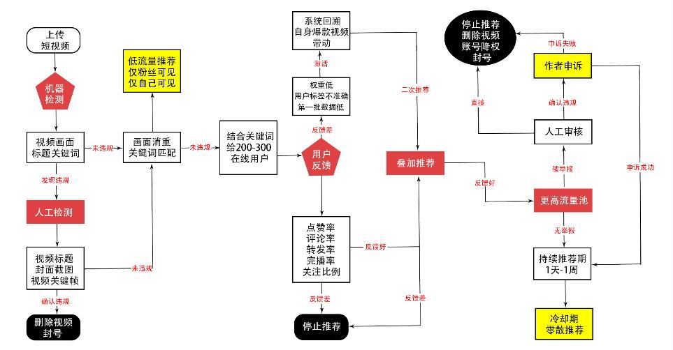 抖音推荐算法有哪些（全面分析抖音算法推荐机制解析）