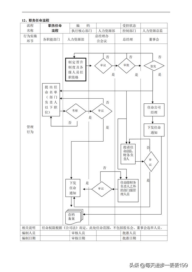 公司流程管理一级流程图，流程管理的五个步骤（人力资源管理36个工作流程图）