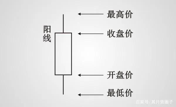 光头光脚阳线（炒股基础知识 K线图）