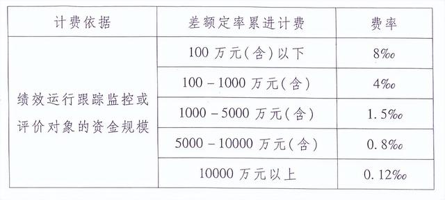 评估公司评估收费标准，资产评估的收费标准是怎样的（全过程工程咨询服务费取费标准）