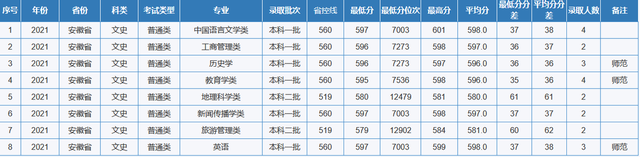 重庆师范大学专业分数线，2019年重庆师范大学各省/各专业分数线公布（重庆市2022高考分数线公布）