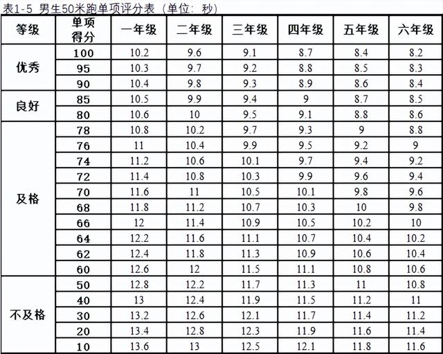 小学生体质健康标准，小学生体质健康标准是多少（小学生体质健康标准）