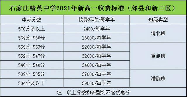 精英中学清北班升学率，石家庄精英中学2019高考成绩喜报、一本二本上线人数情况（石家庄精英中学）