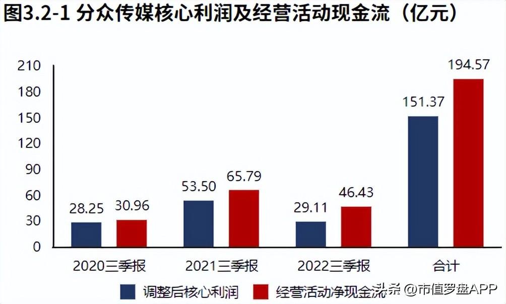 分众传媒（业绩虽大幅下滑）