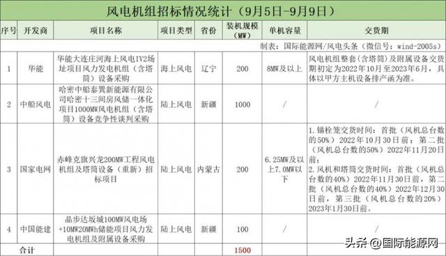 500千瓦发电机组多少钱一台，柴油发电机厂家排名（含塔筒陆上最低2678元/kW）