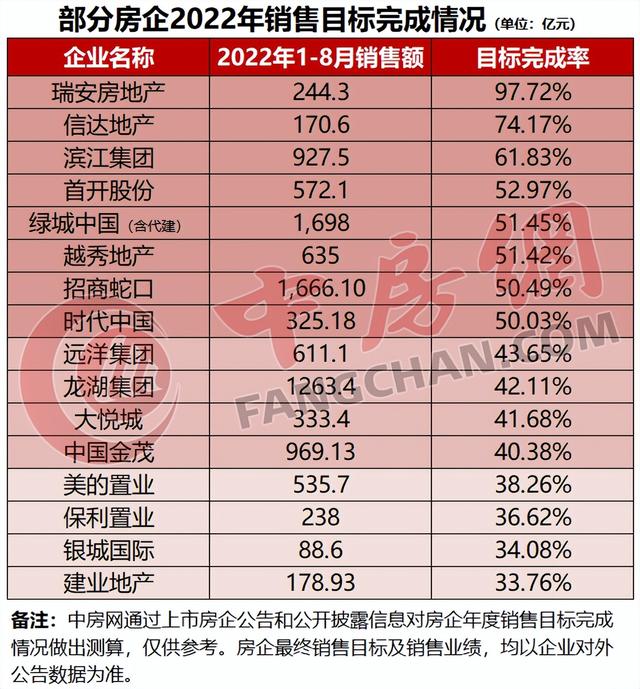 中国前十强房企排名，中国房企100强企业都有哪些（2022年1-8月典型房企销售目标完成率排行榜）