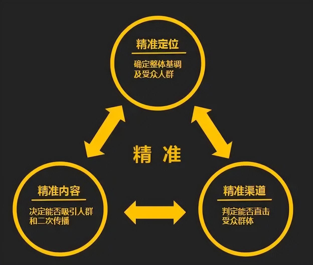 销售模式的规划可以分为4种，营销方式都有哪些类型