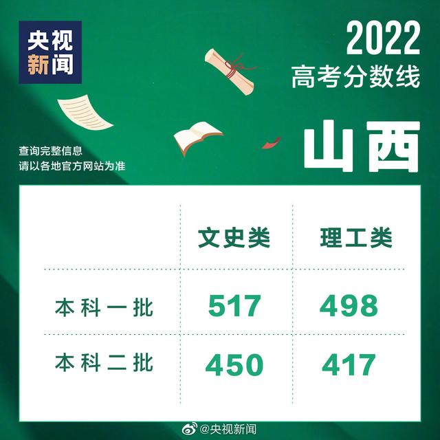 14年高考分数线，2014年全国高考—本高校录取分数线是多少（14省份陆续公布2022年度高考分数线）