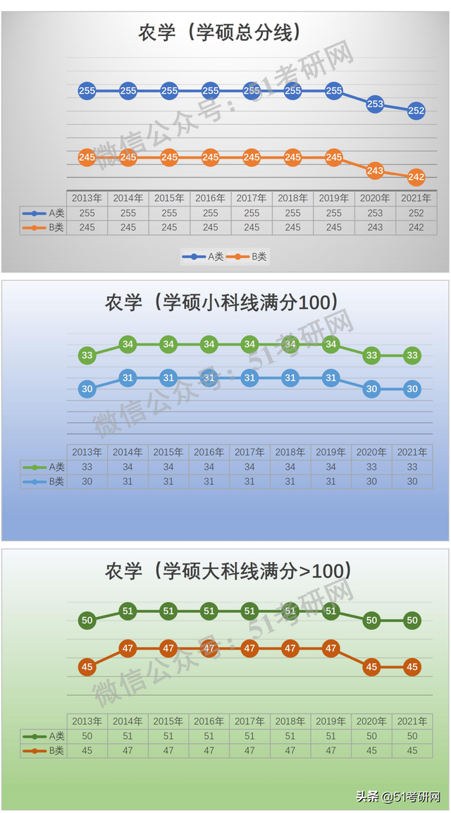 学硕300分相当于专硕多少分，考研学硕和专硕分数线一样吗（看看国家线的涨降趋势）