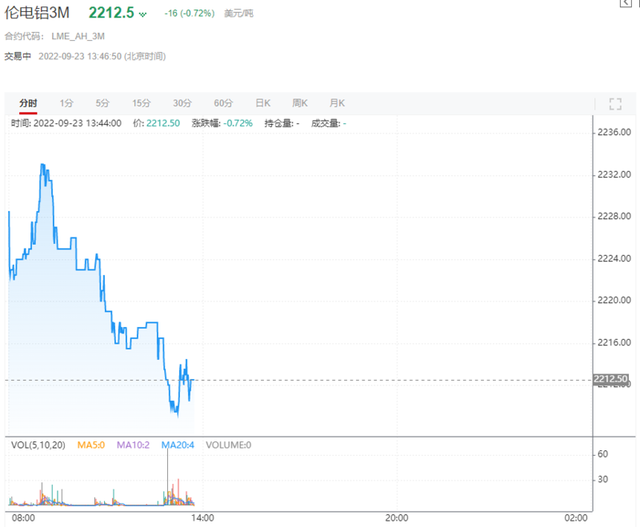 铝锭今日行情最新，南海灵通今日铝锭价格是多少（需求回暖库存回落支撑铝价）