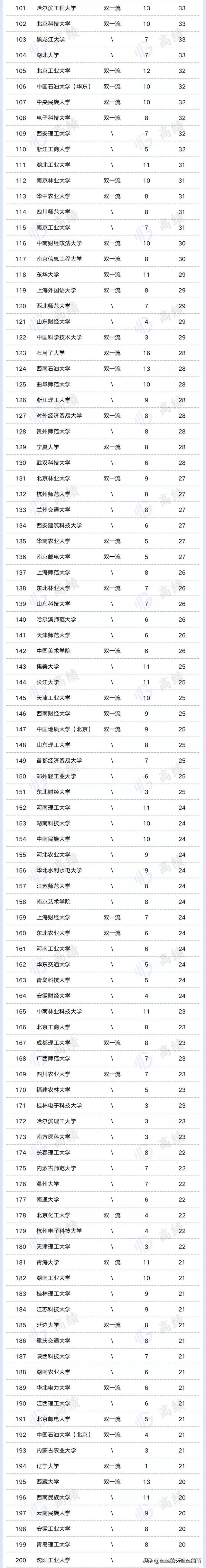 教育部双一流学科正式名单，771个国家级一流本科专业名单