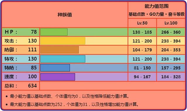 神奇宝贝喷火龙，神奇宝贝喷火龙可以进化几次（《宝可梦》极致输出的火龙属性）