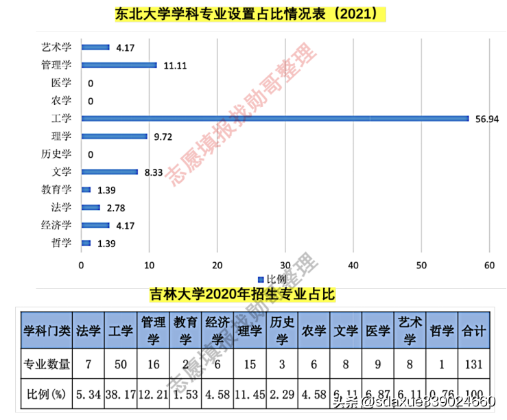 东北大学就业网（2022年就业数据pK）