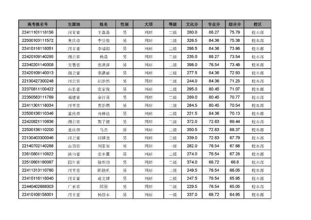 武汉体育学院招生办，2021年武汉体育学院是几本大学（武汉体育学院2022年录取最低综合分和拟录取名单公示）