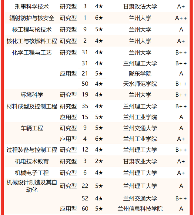 2021兰州工业学院排名，2021年最新大学排名（2022甘肃省大学专业排名发布）