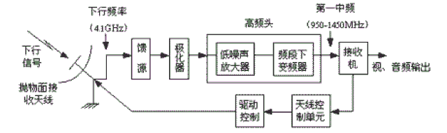 高清卫星电视接收机，高清卫星电视接收机安装方法_价格（我国为何禁用“卫星锅”）