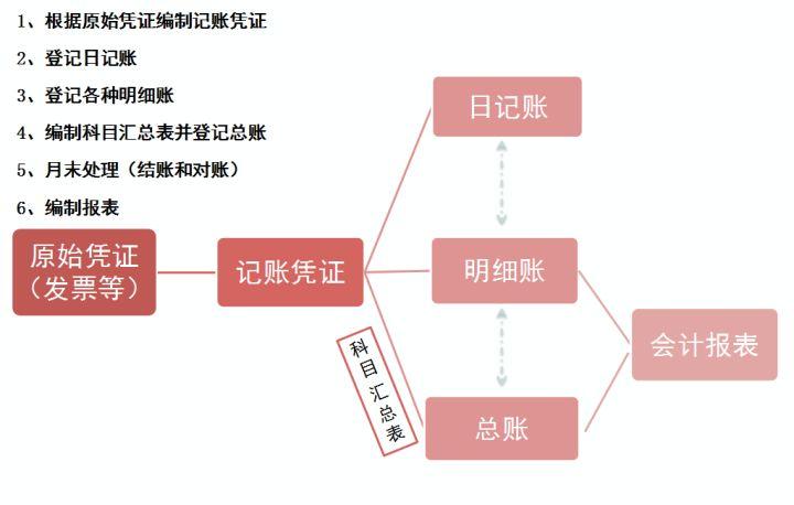 会计记账本怎么记账（92年女会计工作总结）