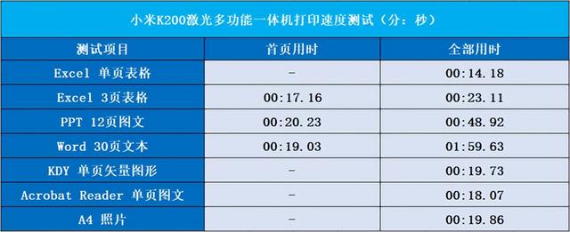 小米打印机黑色有墨打不出，小米打印机打印出来是空白的（Xiaomi激光打印一体机K200如何更适用于国人百变的使用习惯）