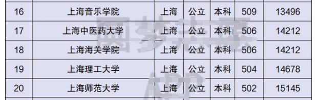 上海大学排名2013，2017年上海大学全国排名第58名（上海40所本科大学排名）