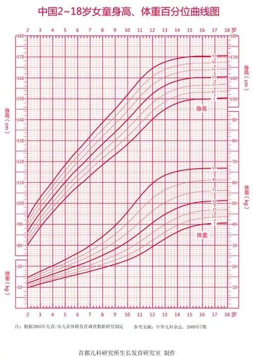15个月宝宝身高体重标准表女，儿童衣服身高体重标准表（儿童生长发育相关曲线汇总）
