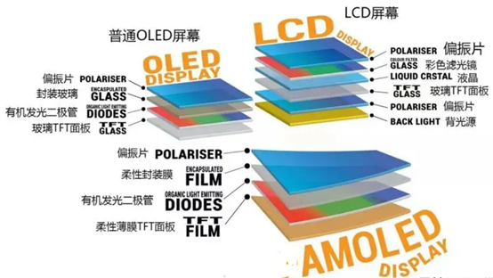 dled和led的区别（LCD、LED、OLED、AMOLED到底是什么）