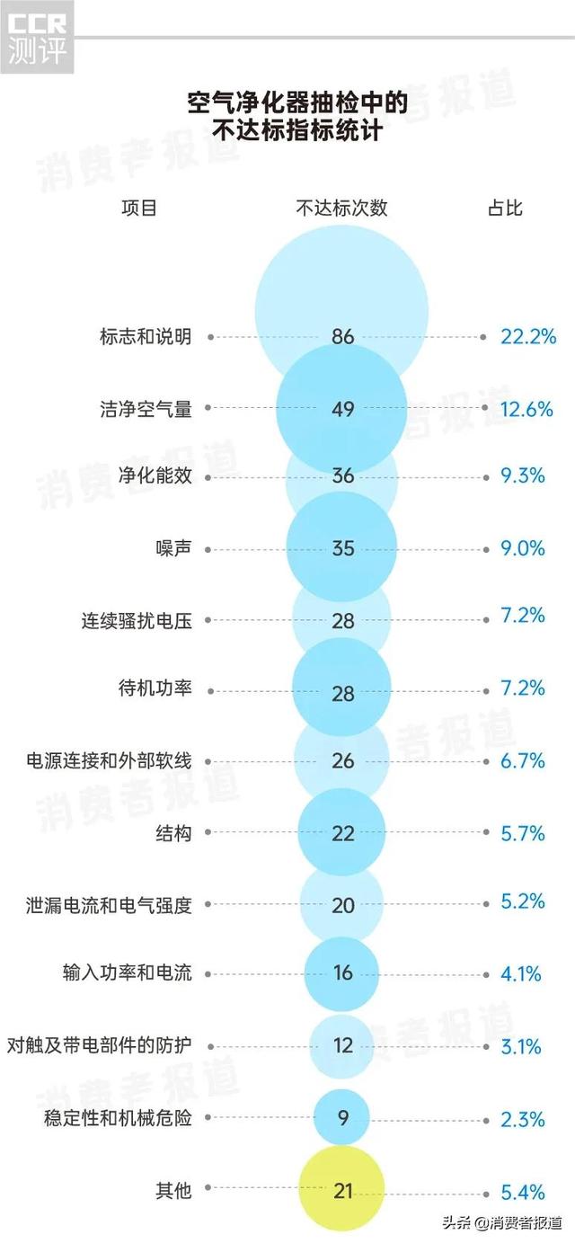 315曝光空气净化器名单，315曝光不好的空气净化器（亚都、美的、三个爸爸上榜；CADR指标值得注意）