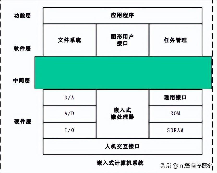 ucosii单片机 单片机学习指南