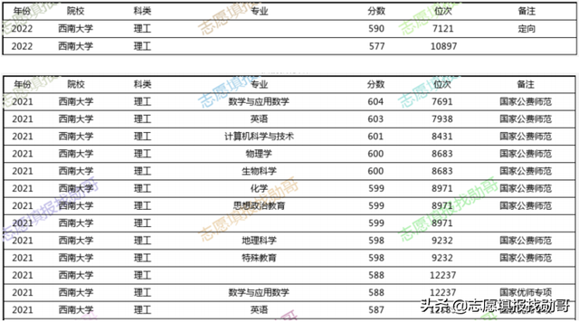 北京师范大学公费师范生，北京师范大学公费师范生专业（多省提前批数据出炉）