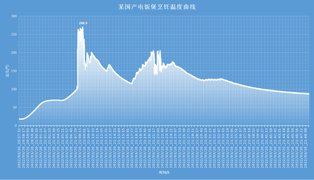 美的电饭煲预约时间怎么算，美的电饭煲预约时间怎么计算（单价近三千的电饭煲果然暗藏玄机）