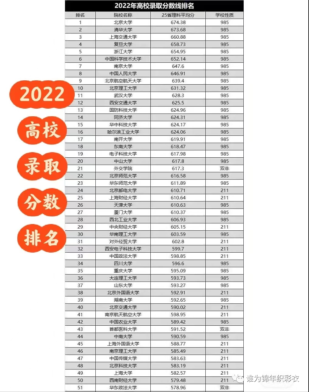 2022年高考錄取分數線（高考分數各省排行2021）
