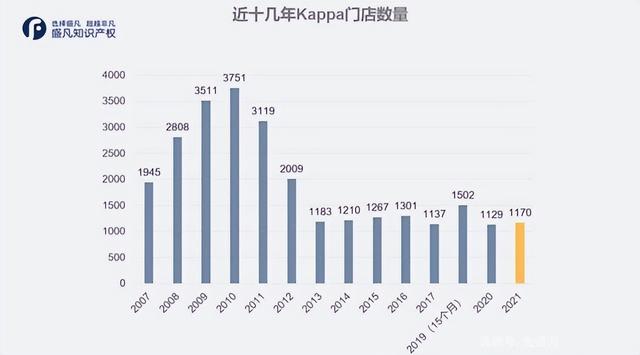 kappa和阿迪达斯哪个档次高，卡帕是什么档次（Kappa经营之病）