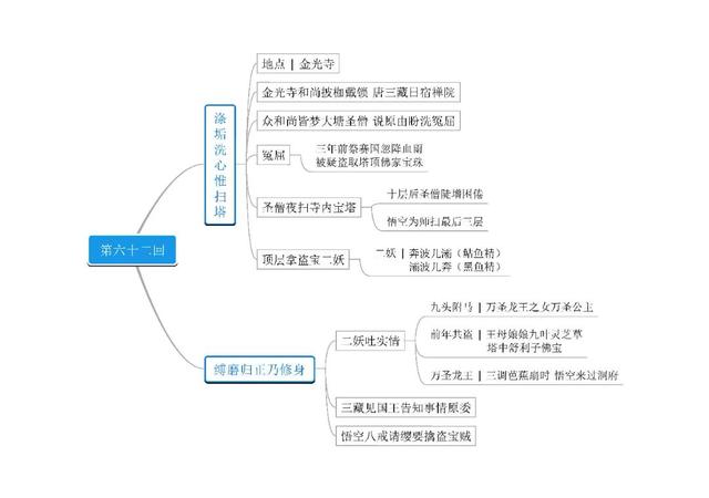西游记的思维导图，西游记思维导图（名著《西游记》第61－80回思维导图）