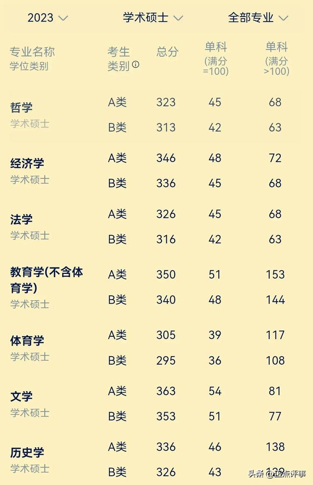 国家线2022，2022年考研国家单科线（2023年研考国家线与2022年研考国家线比较）