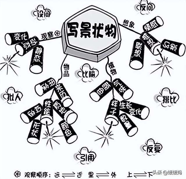 写作技巧与方法思维导图，写作技巧与方法思维导图怎么画？