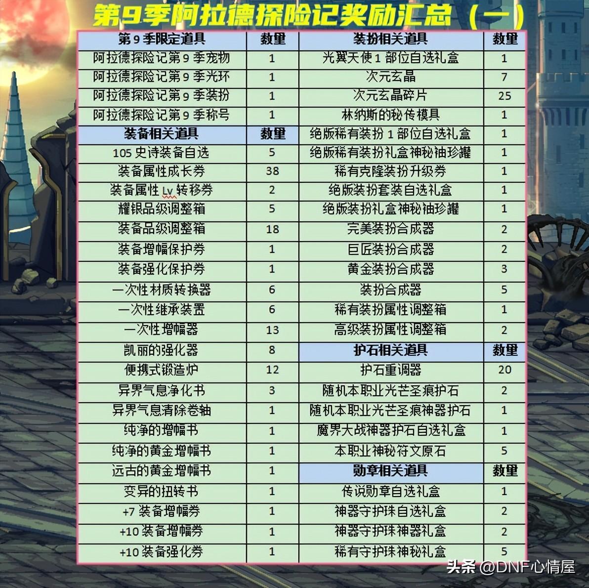 dnf新赛季奖励都有什么（第9季战令奖励汇总！能自选5件105史诗）