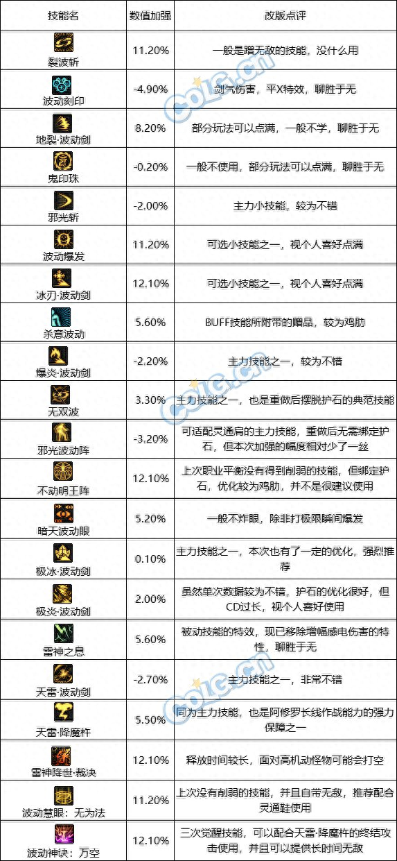 dnf阿修罗好用吗，部分技能形态优化