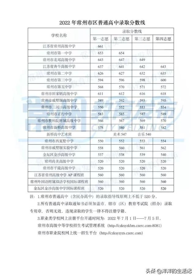 江苏省中考分数线，2020淮安中考分数线公布时间（江苏省常州市中考录取分数线出炉）