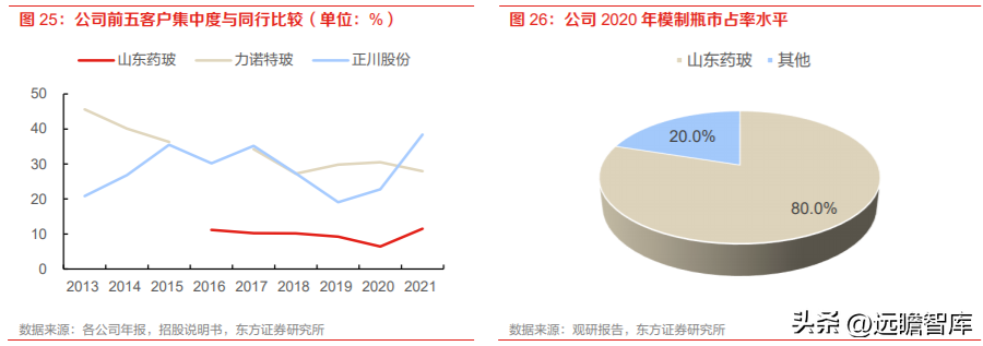 山东药玻集团（药玻行业面临变革）