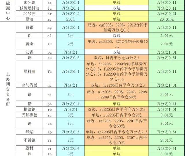 期货交易手续费标准最新，期货各品种手续费最新（2022年5月最新期货手续费一览表）