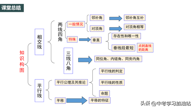 相交线的定义是什么，七年级数学《相交线与平行线》知识点梳理与解题、证明方法技巧