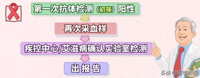 艾滋病检查费用，艾滋病检测费用是多少（怀疑感染艾滋病）