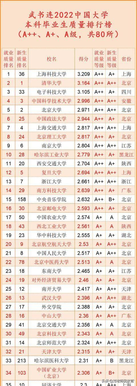 上海211大学名单，上海211大学名单及录取分数线（上海的这些985、211大学）