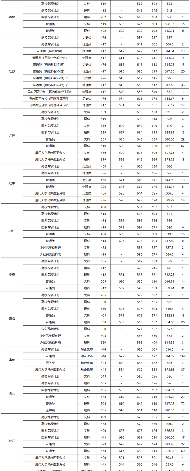 厦门大学马来西亚分校分数线，厦门大学分数线2022（厦门大学2021年在全国各省市本科招生的录取分数线解析）