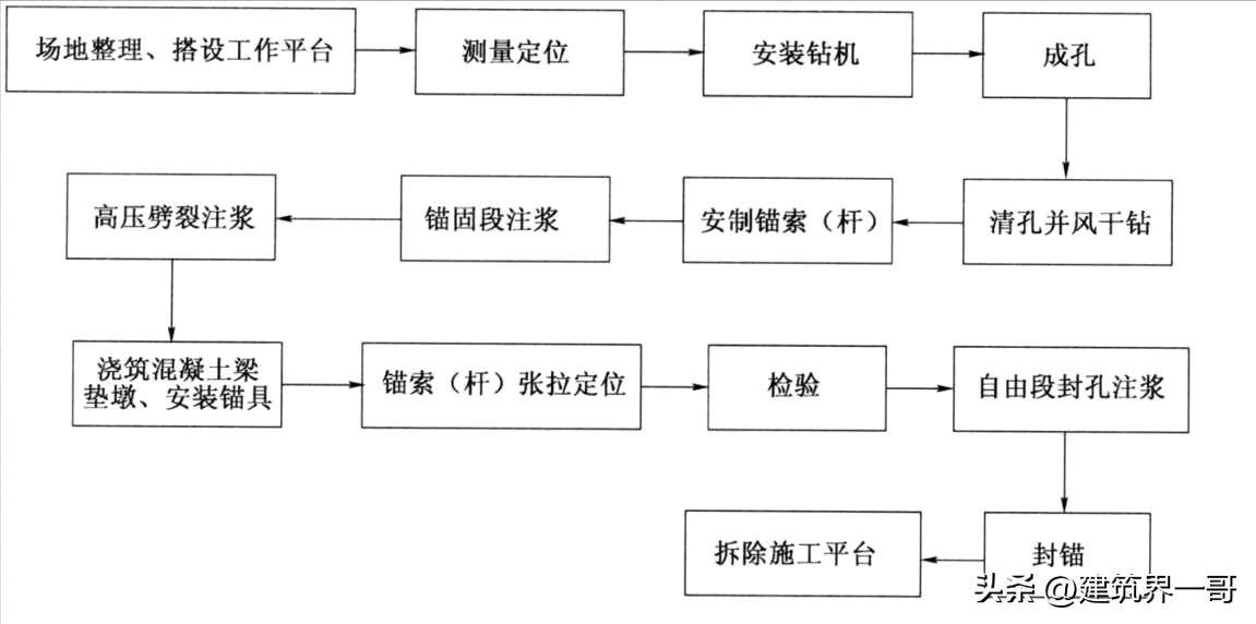 索能（高速公路施工全流程）