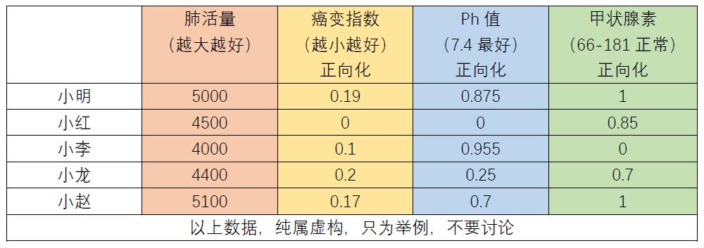 评价模型有哪些（topsis法基本原理及指标解析）