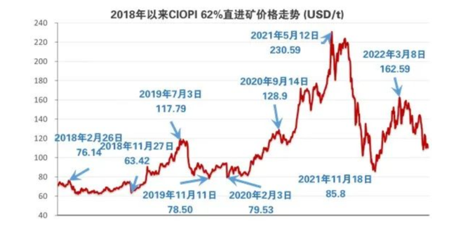 铁矿石价格多少钱一吨，铁矿石价格表（铁矿石价格再次跌破100美元/吨的日子还远吗）