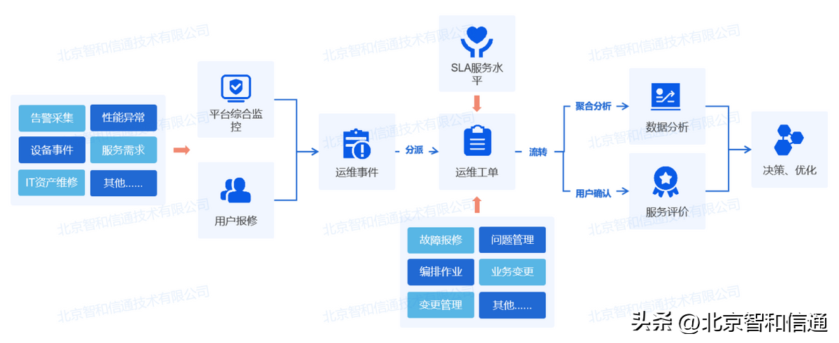 智络科技（生产制造业网络运维监控方案）