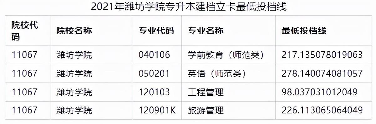 2021山东专升本的投档线(专升本2021年山东各院校最低投档分数线汇总)